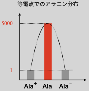 alanine distribution
