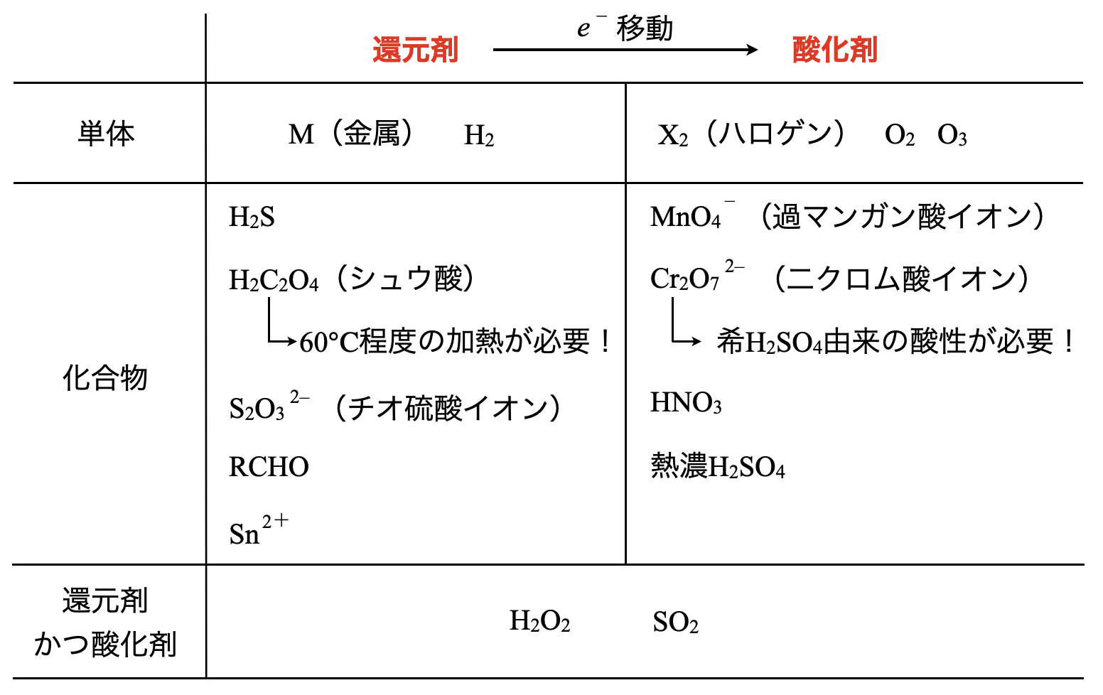 list of oxidizing agents and reducing agents