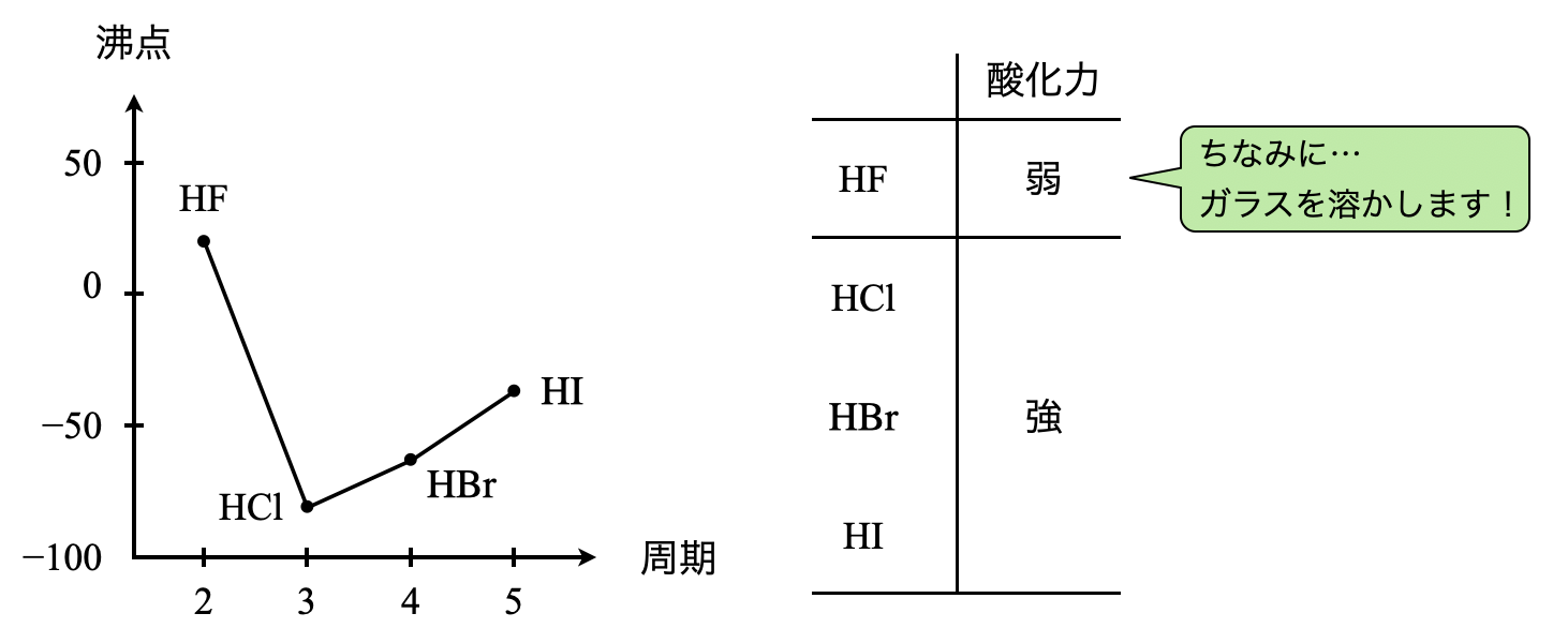 hydrogen halide