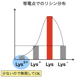 lysine distribution
