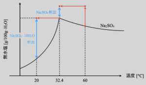 solubility curve