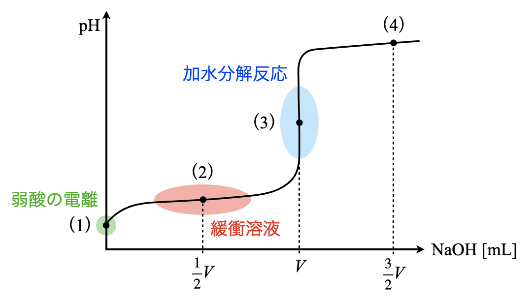titration curve