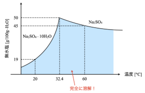sodium sulphate solubility curve