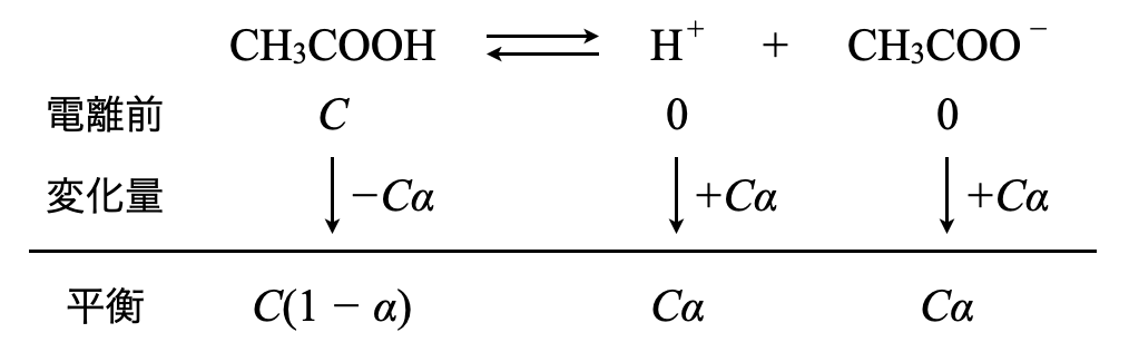 ionization of acetic acid