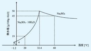 sodium sulphate solubility curve