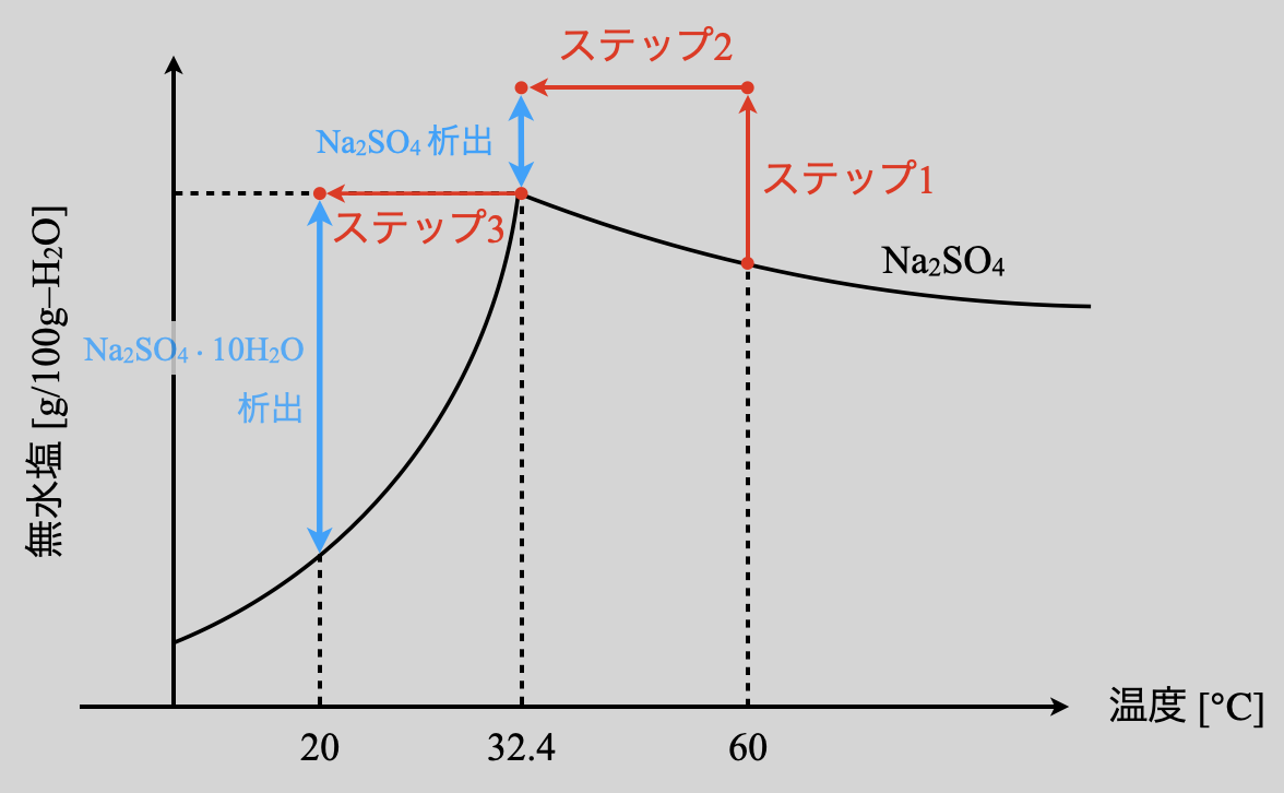 solubility curve