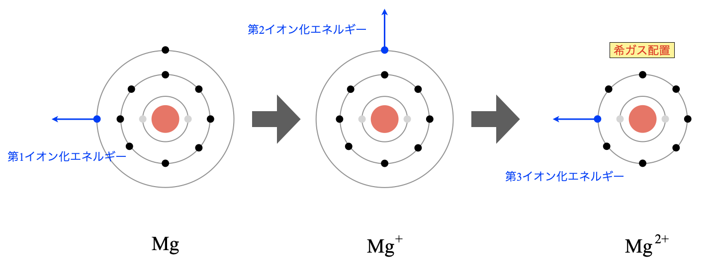 magnesium ionization energy