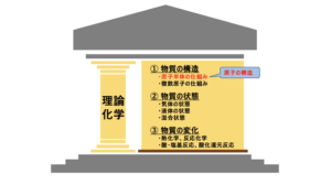 原子の構造