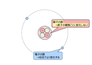 原子の構造