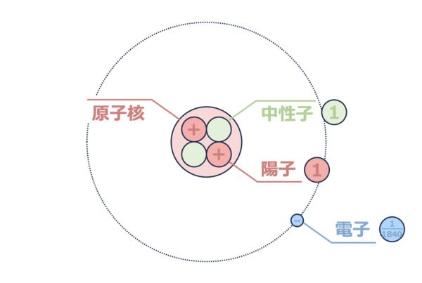 原子の構造