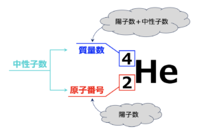 原子の表記方法