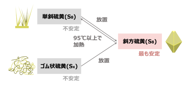 硫黄の同素体