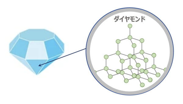 ダイヤモンドの構造