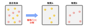 分圧の法則(混合気体)