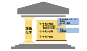 理論化学の柱