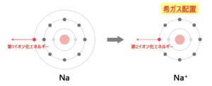 イオン化エネルギー