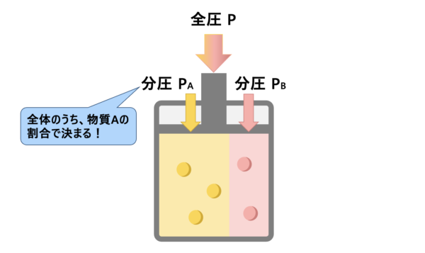 分圧の法則(混合気体)