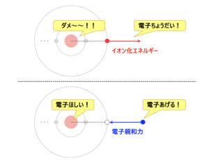 イオン化エネルギー