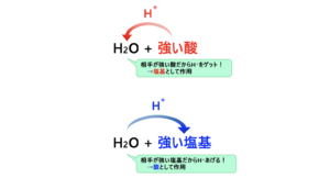 アレニウスの定義・ブレンステッドの定義