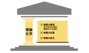 理論化学の柱