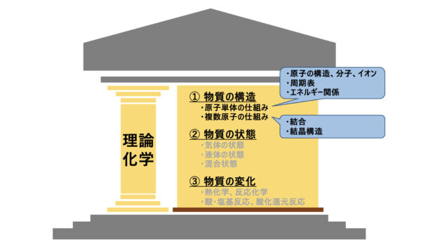 理論化学の柱