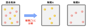 分圧の法則(混合気体)