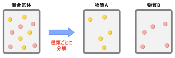 分圧の法則(混合気体)