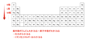 イオン化エネルギー