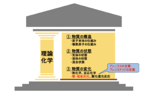 アレニウスの定義・ブレンステッドの定義