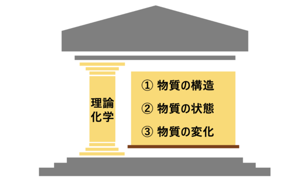 理論化学の柱