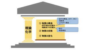 理論化学の柱
