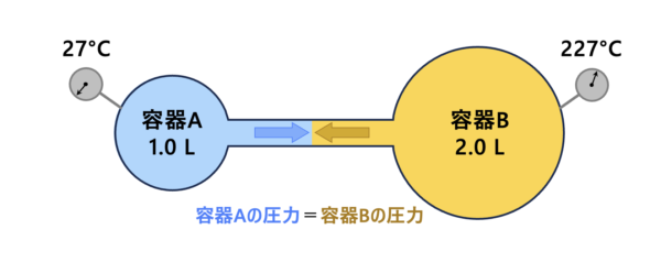 分圧の法則(混合気体)