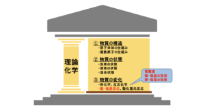 電離度、酸・塩基の強弱