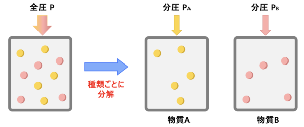 分圧の法則(混合気体)