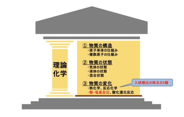pH計算